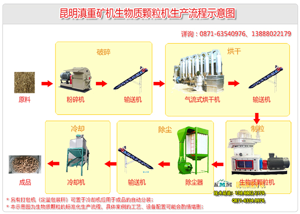 云南昆明滇重矿机甘蔗渣生物燃料颗粒机标准作业流程示意图